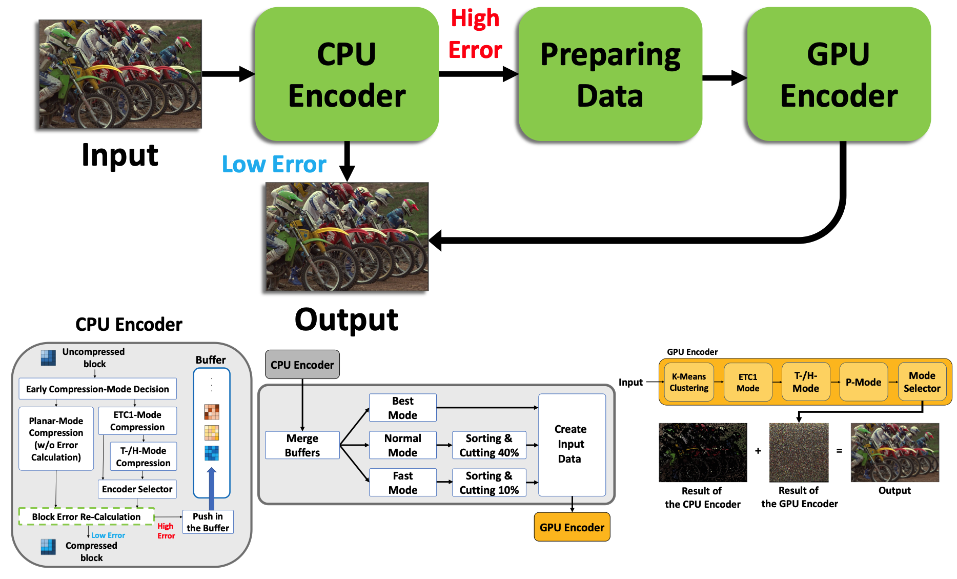Hybrid CPU-GPU Texture Compression Methodology | Hyeon-ki Lee
